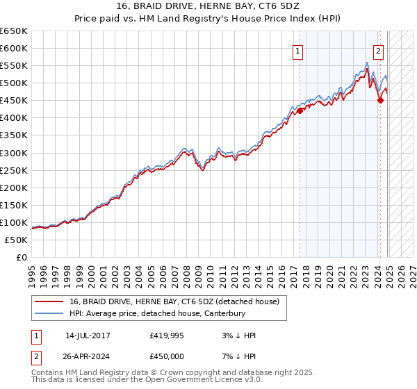 16, BRAID DRIVE, HERNE BAY, CT6 5DZ: Price paid vs HM Land Registry's House Price Index