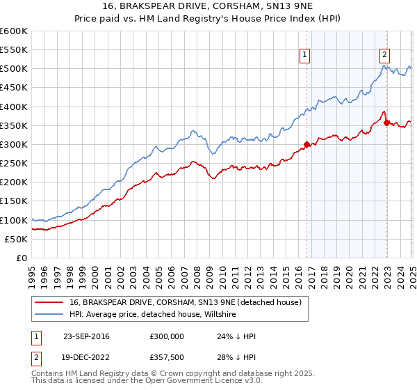 16, BRAKSPEAR DRIVE, CORSHAM, SN13 9NE: Price paid vs HM Land Registry's House Price Index