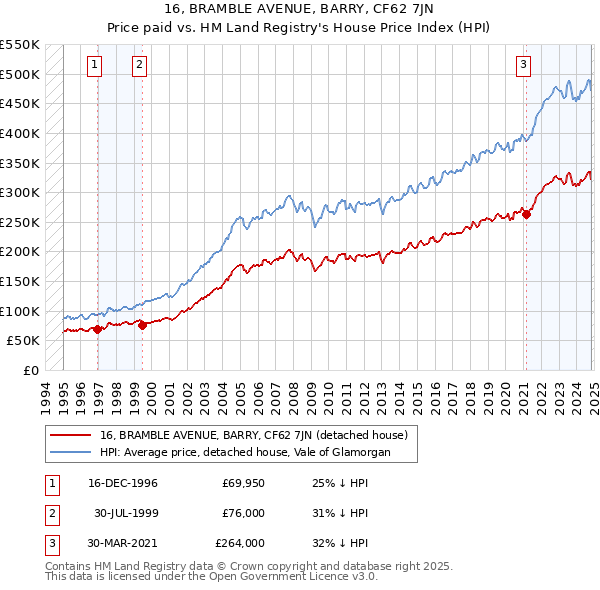 16, BRAMBLE AVENUE, BARRY, CF62 7JN: Price paid vs HM Land Registry's House Price Index