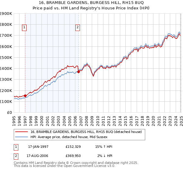 16, BRAMBLE GARDENS, BURGESS HILL, RH15 8UQ: Price paid vs HM Land Registry's House Price Index