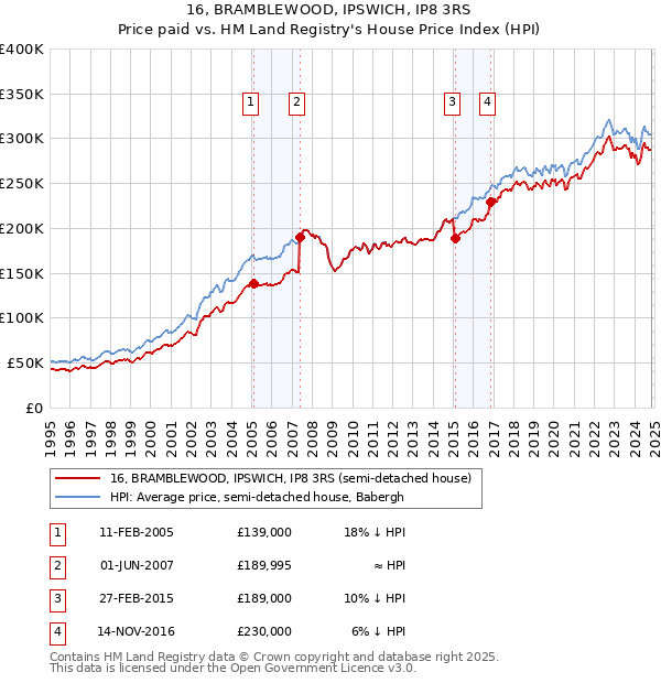 16, BRAMBLEWOOD, IPSWICH, IP8 3RS: Price paid vs HM Land Registry's House Price Index