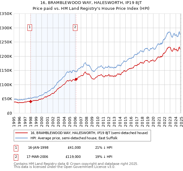 16, BRAMBLEWOOD WAY, HALESWORTH, IP19 8JT: Price paid vs HM Land Registry's House Price Index