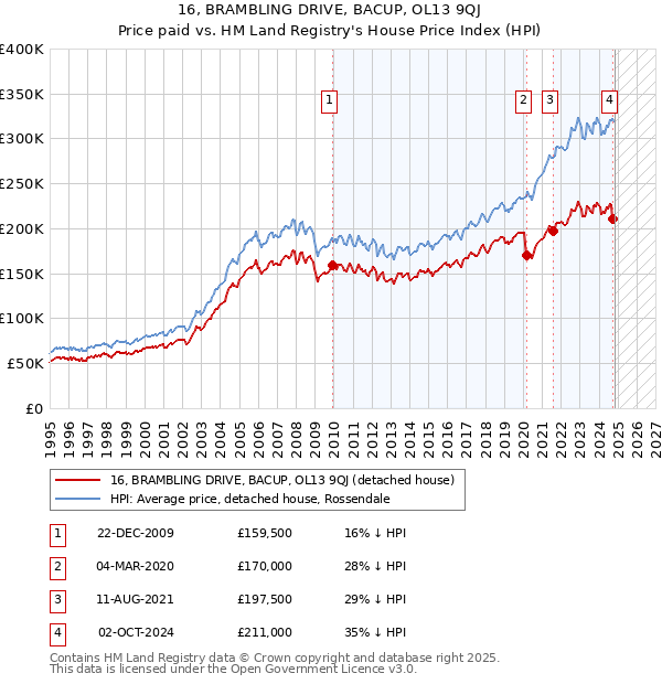 16, BRAMBLING DRIVE, BACUP, OL13 9QJ: Price paid vs HM Land Registry's House Price Index