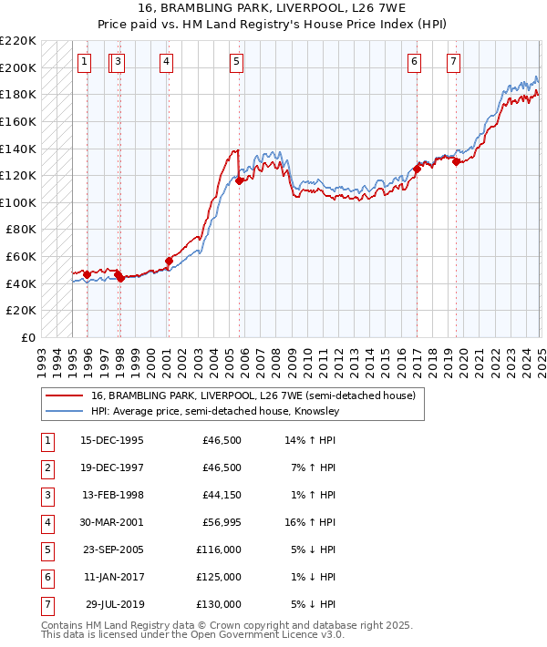 16, BRAMBLING PARK, LIVERPOOL, L26 7WE: Price paid vs HM Land Registry's House Price Index