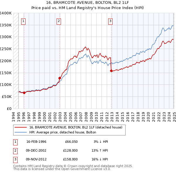 16, BRAMCOTE AVENUE, BOLTON, BL2 1LF: Price paid vs HM Land Registry's House Price Index