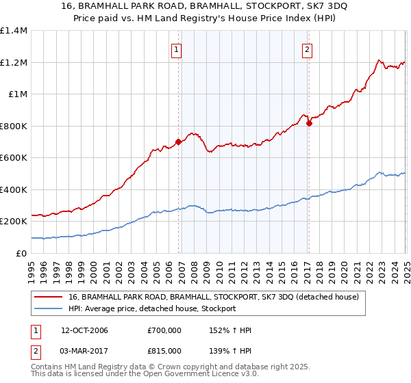 16, BRAMHALL PARK ROAD, BRAMHALL, STOCKPORT, SK7 3DQ: Price paid vs HM Land Registry's House Price Index