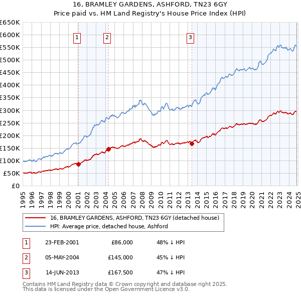 16, BRAMLEY GARDENS, ASHFORD, TN23 6GY: Price paid vs HM Land Registry's House Price Index