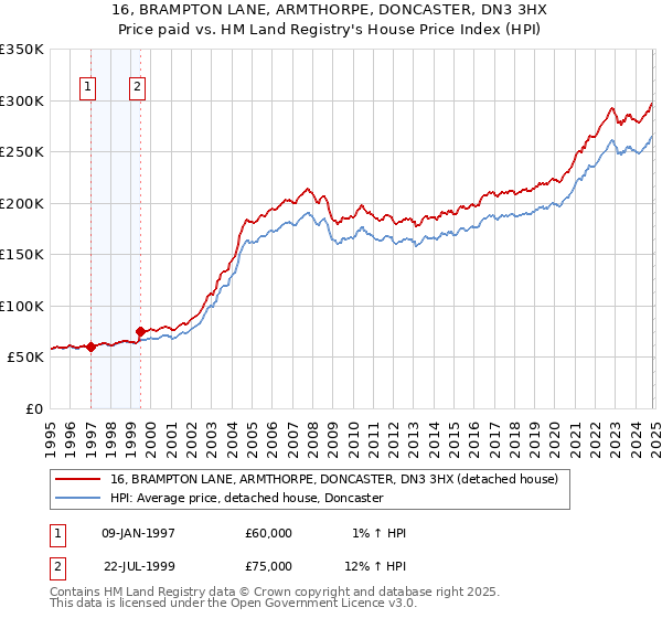 16, BRAMPTON LANE, ARMTHORPE, DONCASTER, DN3 3HX: Price paid vs HM Land Registry's House Price Index