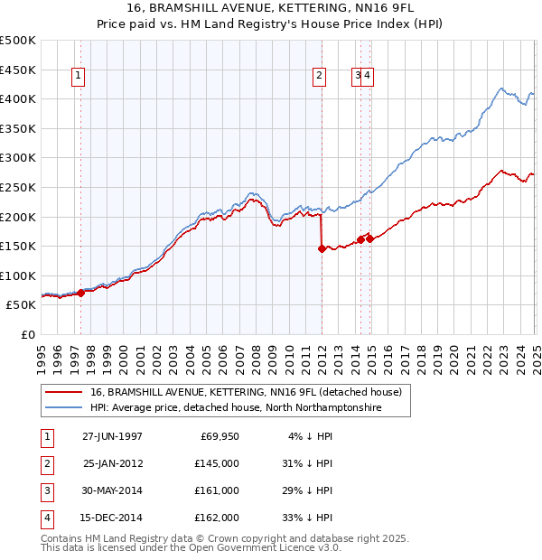 16, BRAMSHILL AVENUE, KETTERING, NN16 9FL: Price paid vs HM Land Registry's House Price Index