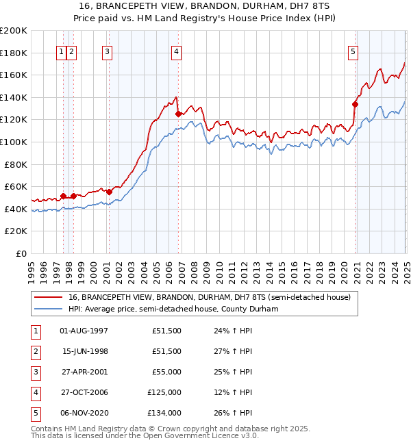 16, BRANCEPETH VIEW, BRANDON, DURHAM, DH7 8TS: Price paid vs HM Land Registry's House Price Index