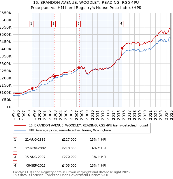 16, BRANDON AVENUE, WOODLEY, READING, RG5 4PU: Price paid vs HM Land Registry's House Price Index