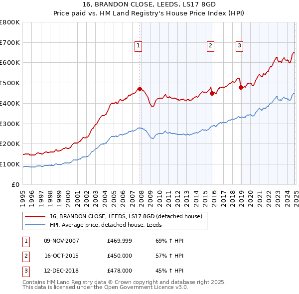 16, BRANDON CLOSE, LEEDS, LS17 8GD: Price paid vs HM Land Registry's House Price Index