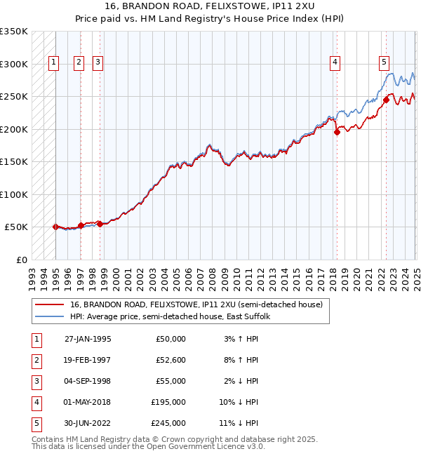 16, BRANDON ROAD, FELIXSTOWE, IP11 2XU: Price paid vs HM Land Registry's House Price Index