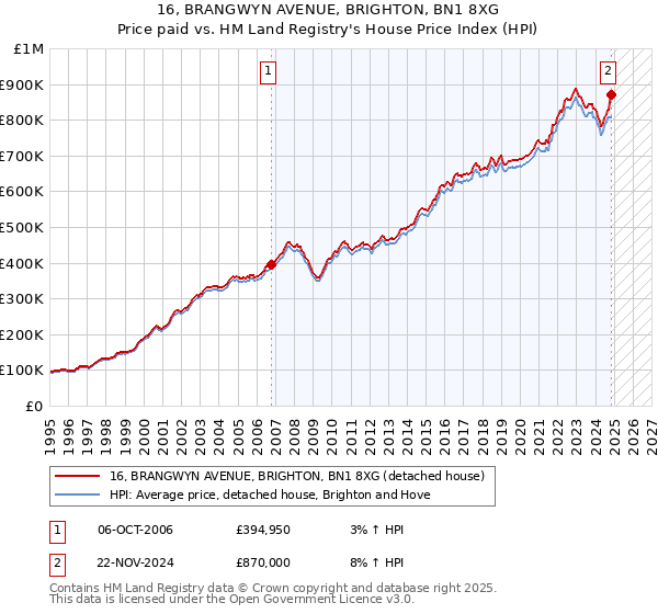 16, BRANGWYN AVENUE, BRIGHTON, BN1 8XG: Price paid vs HM Land Registry's House Price Index