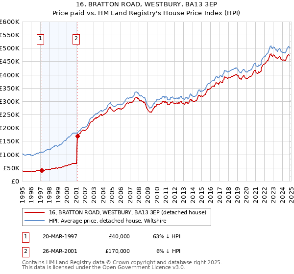 16, BRATTON ROAD, WESTBURY, BA13 3EP: Price paid vs HM Land Registry's House Price Index