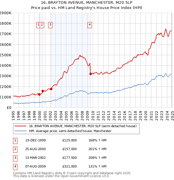 16, BRAYTON AVENUE, MANCHESTER, M20 5LP: Price paid vs HM Land Registry's House Price Index