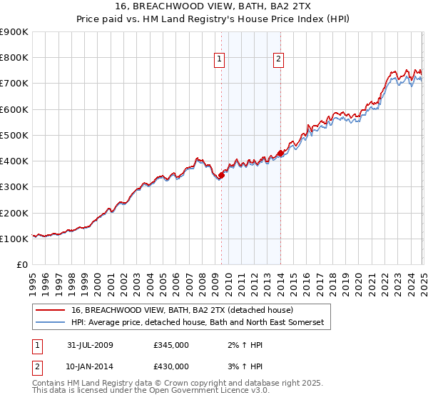 16, BREACHWOOD VIEW, BATH, BA2 2TX: Price paid vs HM Land Registry's House Price Index