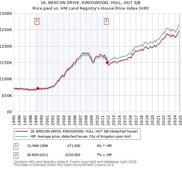 16, BRECON DRIVE, KINGSWOOD, HULL, HU7 3JB: Price paid vs HM Land Registry's House Price Index