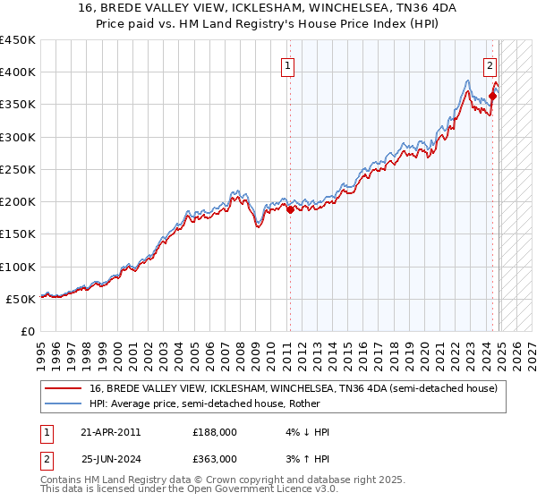 16, BREDE VALLEY VIEW, ICKLESHAM, WINCHELSEA, TN36 4DA: Price paid vs HM Land Registry's House Price Index