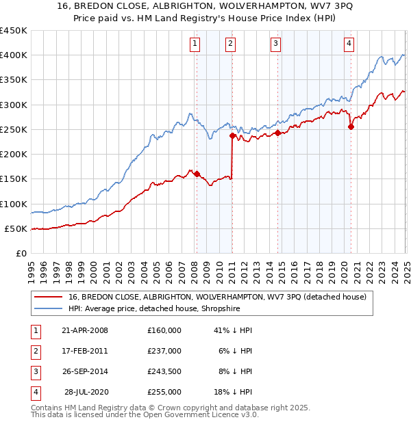 16, BREDON CLOSE, ALBRIGHTON, WOLVERHAMPTON, WV7 3PQ: Price paid vs HM Land Registry's House Price Index