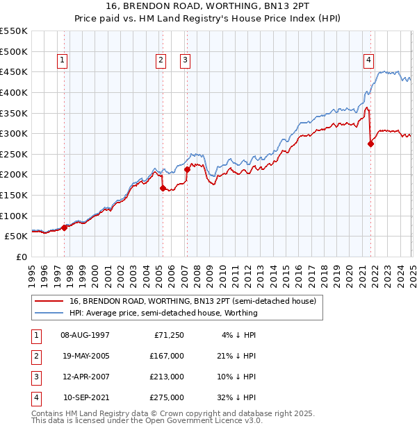 16, BRENDON ROAD, WORTHING, BN13 2PT: Price paid vs HM Land Registry's House Price Index