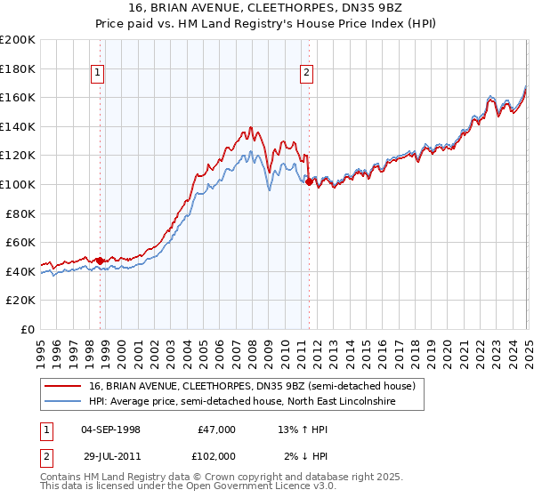 16, BRIAN AVENUE, CLEETHORPES, DN35 9BZ: Price paid vs HM Land Registry's House Price Index