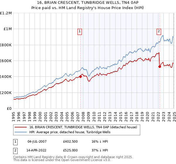 16, BRIAN CRESCENT, TUNBRIDGE WELLS, TN4 0AP: Price paid vs HM Land Registry's House Price Index