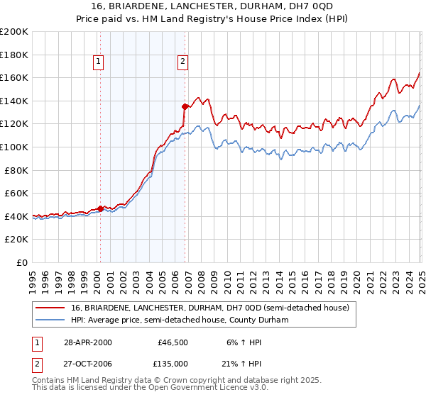 16, BRIARDENE, LANCHESTER, DURHAM, DH7 0QD: Price paid vs HM Land Registry's House Price Index