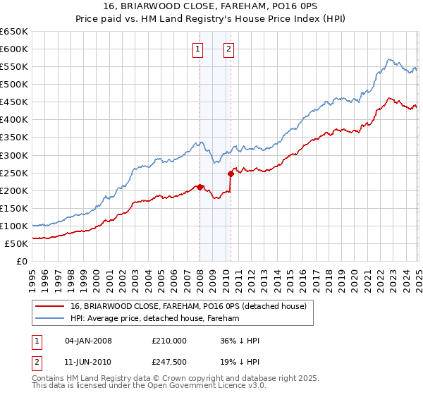 16, BRIARWOOD CLOSE, FAREHAM, PO16 0PS: Price paid vs HM Land Registry's House Price Index