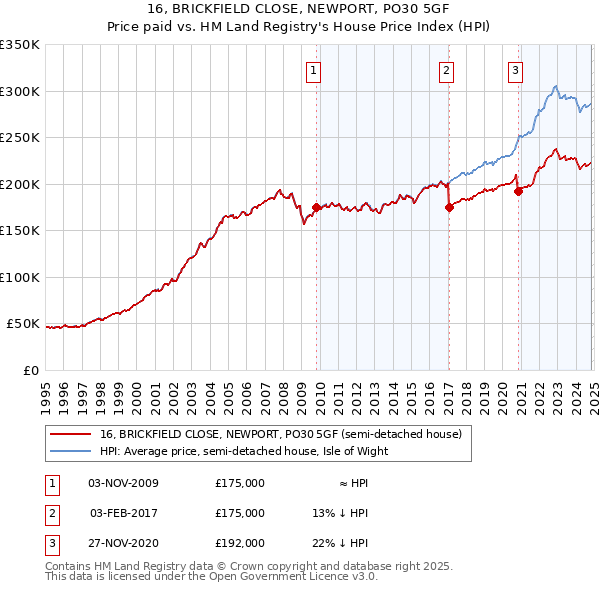 16, BRICKFIELD CLOSE, NEWPORT, PO30 5GF: Price paid vs HM Land Registry's House Price Index