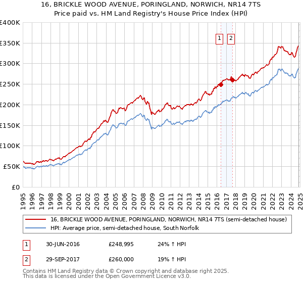 16, BRICKLE WOOD AVENUE, PORINGLAND, NORWICH, NR14 7TS: Price paid vs HM Land Registry's House Price Index