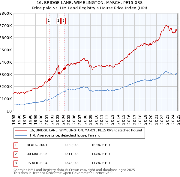 16, BRIDGE LANE, WIMBLINGTON, MARCH, PE15 0RS: Price paid vs HM Land Registry's House Price Index