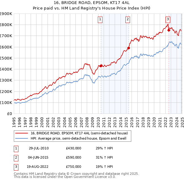 16, BRIDGE ROAD, EPSOM, KT17 4AL: Price paid vs HM Land Registry's House Price Index