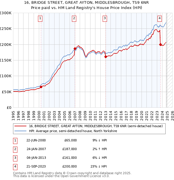 16, BRIDGE STREET, GREAT AYTON, MIDDLESBROUGH, TS9 6NR: Price paid vs HM Land Registry's House Price Index