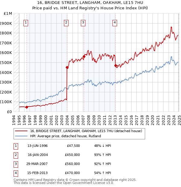 16, BRIDGE STREET, LANGHAM, OAKHAM, LE15 7HU: Price paid vs HM Land Registry's House Price Index