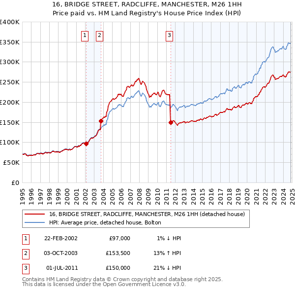 16, BRIDGE STREET, RADCLIFFE, MANCHESTER, M26 1HH: Price paid vs HM Land Registry's House Price Index