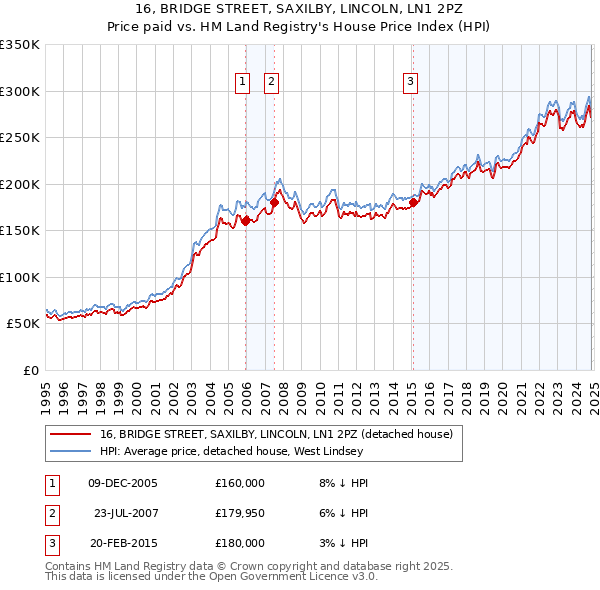 16, BRIDGE STREET, SAXILBY, LINCOLN, LN1 2PZ: Price paid vs HM Land Registry's House Price Index