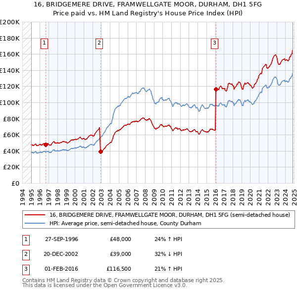 16, BRIDGEMERE DRIVE, FRAMWELLGATE MOOR, DURHAM, DH1 5FG: Price paid vs HM Land Registry's House Price Index