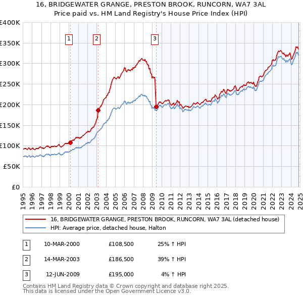 16, BRIDGEWATER GRANGE, PRESTON BROOK, RUNCORN, WA7 3AL: Price paid vs HM Land Registry's House Price Index