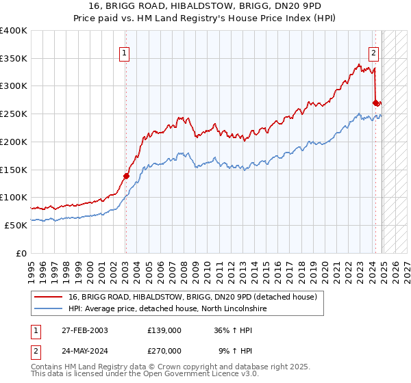 16, BRIGG ROAD, HIBALDSTOW, BRIGG, DN20 9PD: Price paid vs HM Land Registry's House Price Index