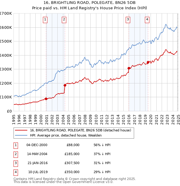 16, BRIGHTLING ROAD, POLEGATE, BN26 5DB: Price paid vs HM Land Registry's House Price Index