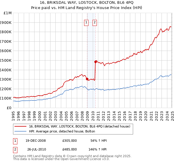 16, BRIKSDAL WAY, LOSTOCK, BOLTON, BL6 4PQ: Price paid vs HM Land Registry's House Price Index