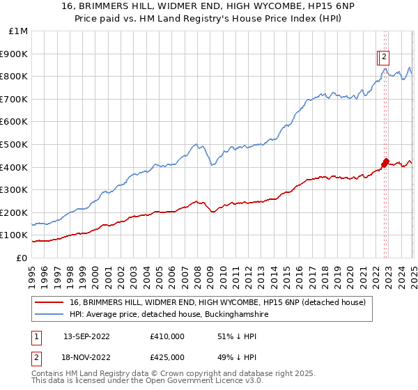 16, BRIMMERS HILL, WIDMER END, HIGH WYCOMBE, HP15 6NP: Price paid vs HM Land Registry's House Price Index