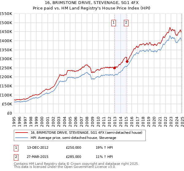 16, BRIMSTONE DRIVE, STEVENAGE, SG1 4FX: Price paid vs HM Land Registry's House Price Index