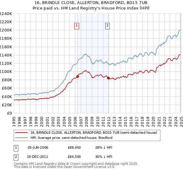 16, BRINDLE CLOSE, ALLERTON, BRADFORD, BD15 7UB: Price paid vs HM Land Registry's House Price Index