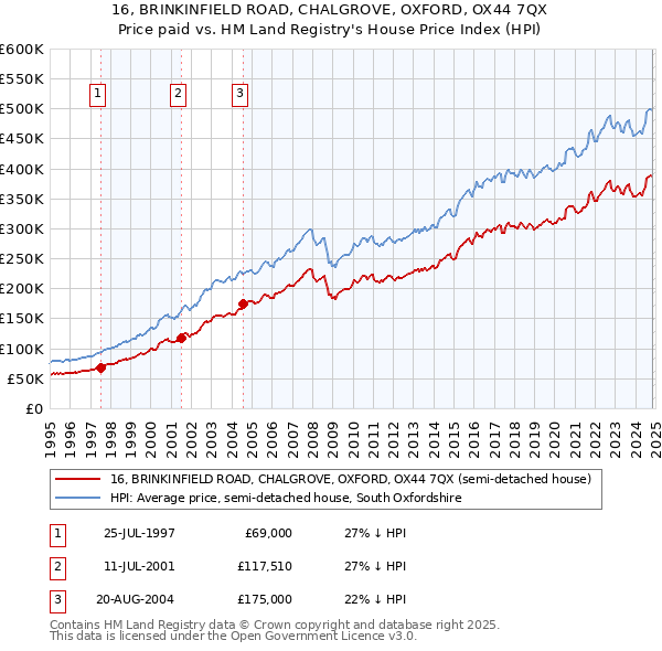 16, BRINKINFIELD ROAD, CHALGROVE, OXFORD, OX44 7QX: Price paid vs HM Land Registry's House Price Index