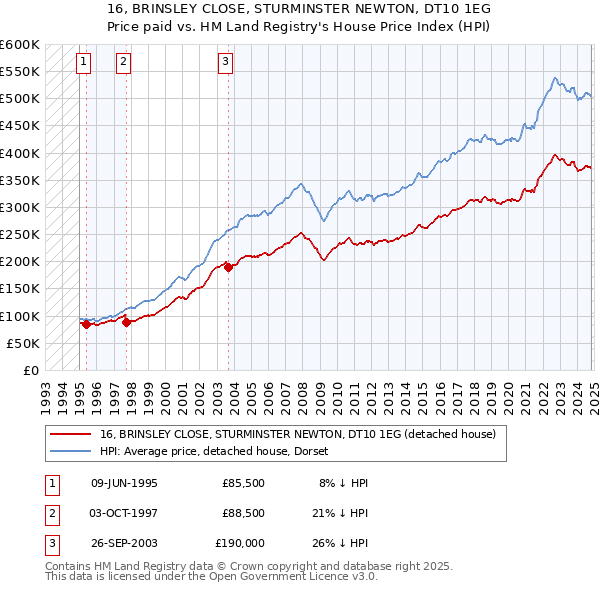 16, BRINSLEY CLOSE, STURMINSTER NEWTON, DT10 1EG: Price paid vs HM Land Registry's House Price Index