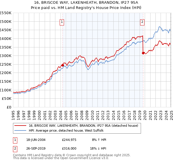 16, BRISCOE WAY, LAKENHEATH, BRANDON, IP27 9SA: Price paid vs HM Land Registry's House Price Index