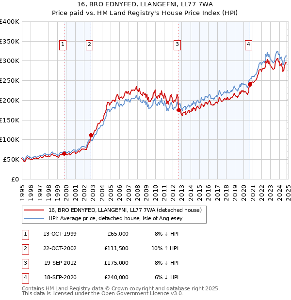 16, BRO EDNYFED, LLANGEFNI, LL77 7WA: Price paid vs HM Land Registry's House Price Index