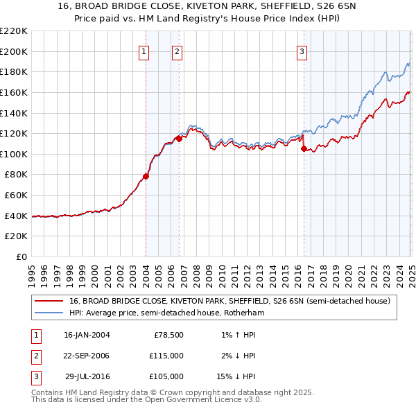 16, BROAD BRIDGE CLOSE, KIVETON PARK, SHEFFIELD, S26 6SN: Price paid vs HM Land Registry's House Price Index